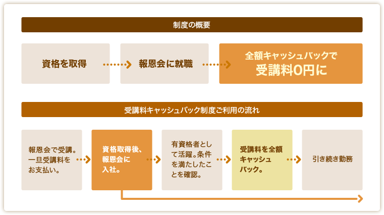 制度の概要
          資格を取得
          
          報恩会に就職
          
          全額キャッシュバックで、受講料0円に
          
          
          
          受講料キャッシュバック制度ご利用の流れ
          
          報恩会で受講。一旦、受講料をお支払い。
          
          資格取得後、報恩会に入社。
          
          有資格者として活躍。条件を満たしたことを確認。
          
          受講料を全額キャッシュバック。
          
          引き続き勤務