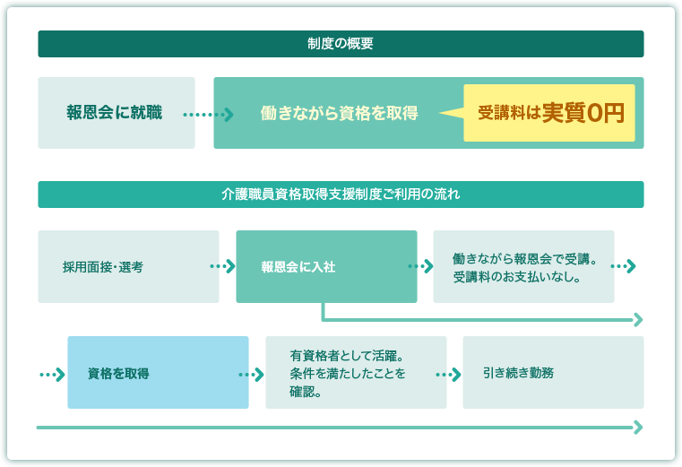  制度の概要
            
            報恩会に就職
            
            働きながら資格を取得
            
            受講料は実質0円
            
            
            
            介護職員資格取得支援制度ご利用の流れ
            
            採用面接・選考
            
            報恩会に入社
            
            働きながら報恩会で受講。受講料のお支払いなし。
            
            資格を取得
            
            有資格者として活躍。条件を満たしたことを確認。
            
            引き続き勤務