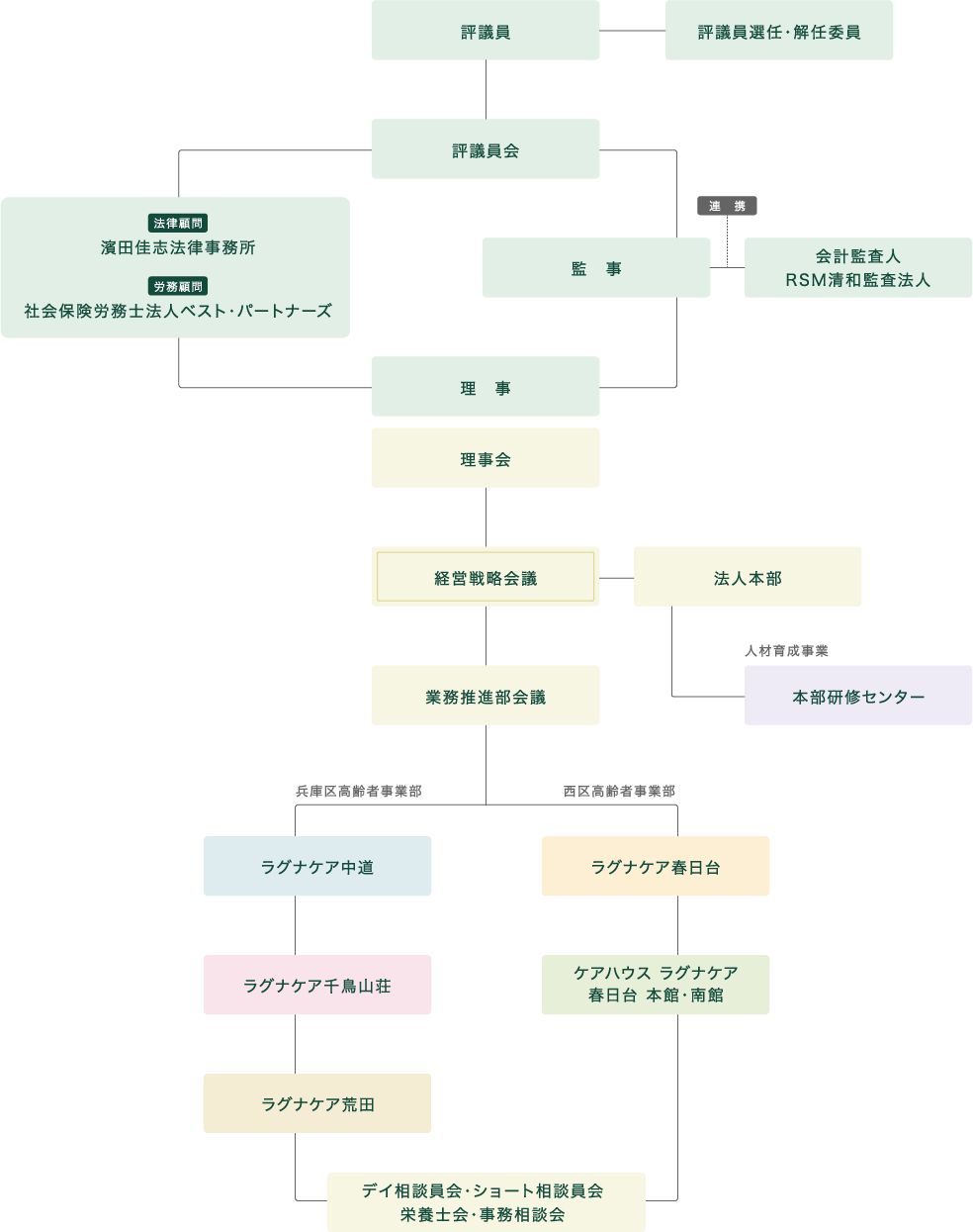 令和5年度  社会福祉法人報恩会組織図